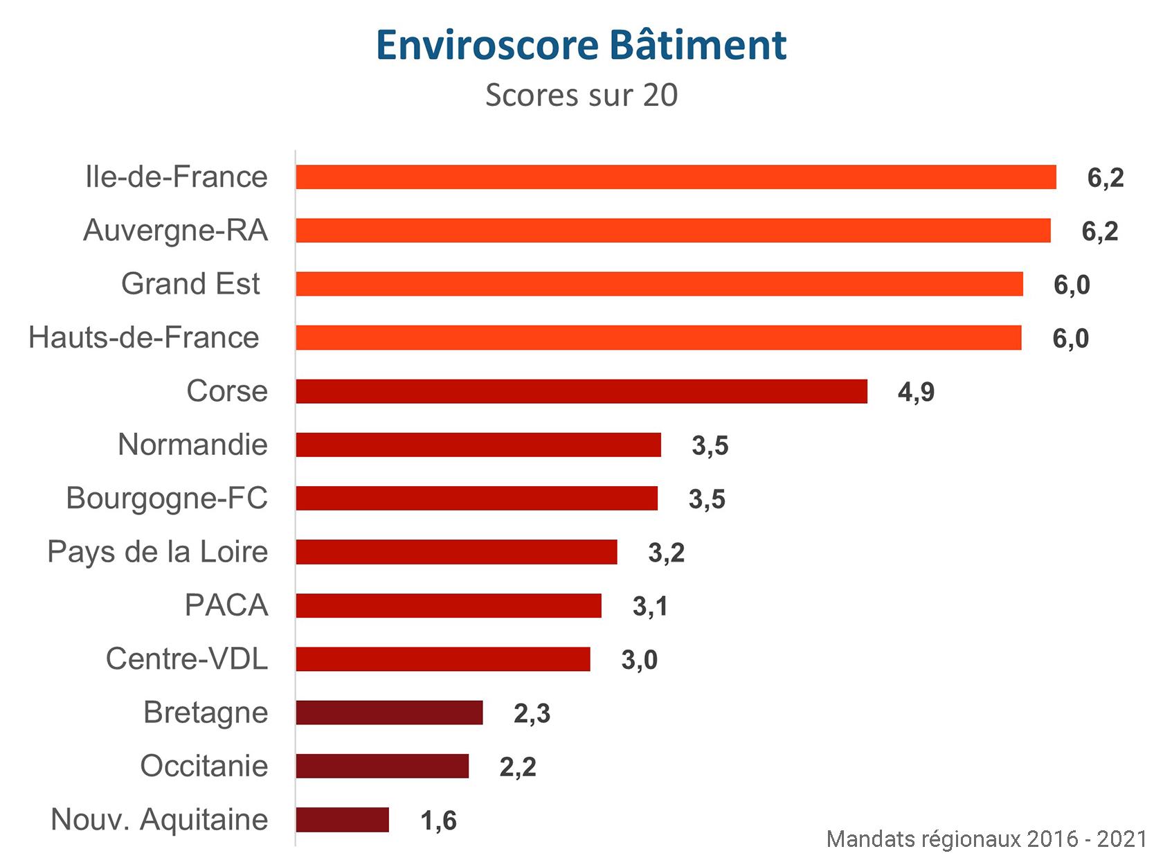 Palmarès enviroscore bâtiment